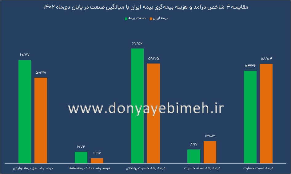 مقایسه 4 شاخص درآمد و هزینه بیمه‌گری بیمه ایران با میانگین صنعت در پایان دی‌ماه 1402